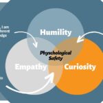 How do you create a safe space for your teams to learn, innovate and grow? The three leadership behaviours that empower a culture of psychological safety AND learning are HUMILITY, EMPATHY and CURIOSITY. Think about how you can bring these attributes to your leadership? How could you approach things differently to inspire others?