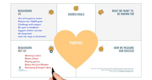 Look at this fun and visual way to capture what matters most in teams. Download the PDF in the link