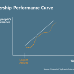 mather consulting. the leadership performance curve. Extracted from "Unleashed" by Francis Frei and Anne Morriss