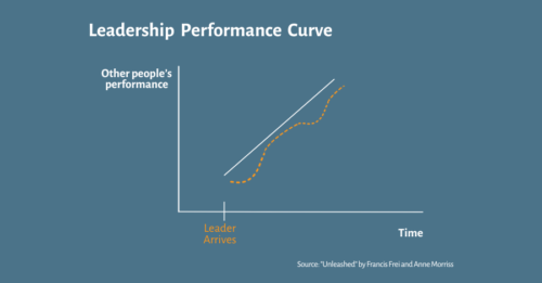 mather consulting. the leadership performance curve. Extracted from "Unleashed" by Francis Frei and Anne Morriss