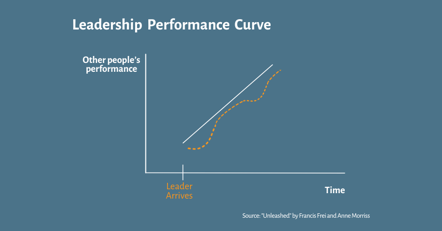 mather consulting. the leadership performance curve. Extracted from "Unleashed" by Francis Frei and Anne Morriss