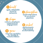 Ready to Activate Your 2026 People Plan? As organisations plan for 2026, one thing is clear — operational performance will depend on how well people strategies translate into real and sustainable impact.