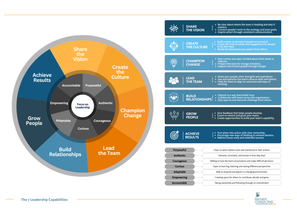 What Great Leaders Focus On: 7 Leadership Capabilities and Mindset