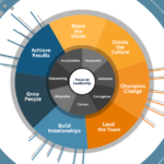 A clear and practical leadership framework outlining seven essential capabilities: sharing the vision, creating culture, championing change, leading the team, building relationships, growing people, and achieving results. The guide also highlights the core leadership behaviours required to deliver impact, including authenticity, adaptability, curiosity, and accountability. Ideal for organisations and leaders focused on improving leadership effectiveness and team performance.