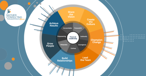 A clear and practical leadership framework outlining seven essential capabilities: sharing the vision, creating culture, championing change, leading the team, building relationships, growing people, and achieving results. The guide also highlights the core leadership behaviours required to deliver impact, including authenticity, adaptability, curiosity, and accountability. Ideal for organisations and leaders focused on improving leadership effectiveness and team performance.