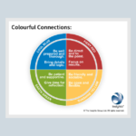 The real value of Insights Discovery® is not simply learning about personality styles or “colour energies”. It helps create a genuine understanding of: 👍 why others communicate differently 👍 what people need to do their best work 👍 how different strengths add value 👍 potential tensions under pressure 👍 and how to adapt to connect more positively with others